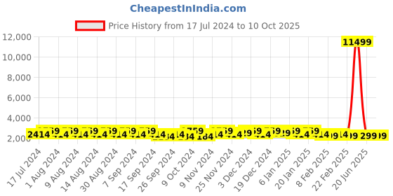 myntra.com Kuber Industries Black 4 Pieces Regular Folding Cabinet Storage Organizer kuber industries Price History Graph from 17 Jul 2024 to 10 Oct 2025