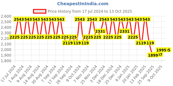 myntra.com Kuber Industries Black 4 Pieces Regular Folding Cabinet Storage Organizer kuber industries Price History Graph from 17 Jul 2024 to 13 Oct 2025