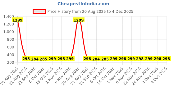 myntra.com Kuber Industries Black 4 Pieces Regular Makeup Organisers kuber industries Price History Graph from 20 Aug 2025 to 4 Dec 2025