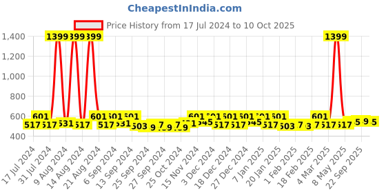 myntra.com Kuber Industries Black 4 Pieces Regular Multi-Utility Organisers kuber industries Price History Graph from 17 Jul 2024 to 9 Oct 2025