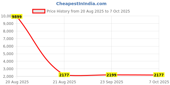 myntra.com Kuber Industries Black 4 Pieces Regular Multi-Utility Organisers kuber industries Price History Graph from 20 Aug 2025 to 7 Oct 2025