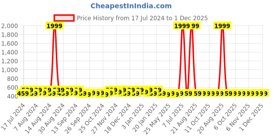 myntra.com Kuber Industries Black 4 Pieces Regular Shoes Organiser Organisers kuber industries Price History Graph from 17 Jul 2024 to 30 Nov 2025