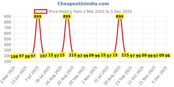 myntra.com Kuber Industries Black 4 Pieces Regular Travel Shoes Organisers kuber industries Price History Graph from 2 Mar 2025 to 5 Dec 2025