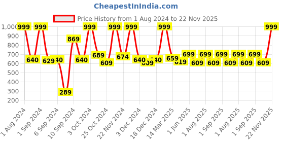 myntra.com Kuber Industries Black 4 Pieces Sticky Wall Hooks kuber industries Price History Graph from 1 Aug 2024 to 22 Nov 2025