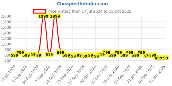 myntra.com Kuber Industries Black 4-Pieces Striped Cotton Pillow Covers kuber industries Price History Graph from 17 Jul 2024 to 21 Oct 2025