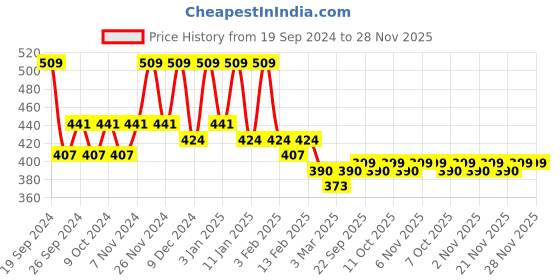 myntra.com Kuber Industries Black 4 Pieces Textured Cotton Anti-Slip Doormats kuber industries Price History Graph from 19 Sep 2024 to 28 Nov 2025