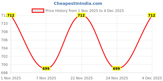 myntra.com Kuber Industries Black 4 Pieces Textured Non-Woven Drawer Organiser-26 L Each kuber industries Price History Graph from 1 Nov 2025 to 4 Dec 2025