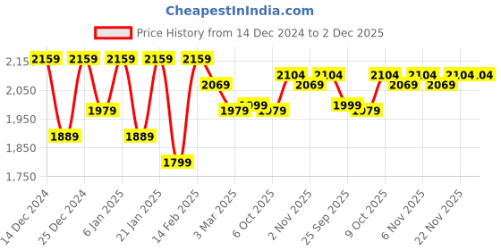 myntra.com Kuber Industries Black 4 Pieces U-Shaped Memory Foam Filled Cotton Travel Pillows kuber industries Price History Graph from 14 Dec 2024 to 2 Dec 2025