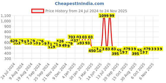 myntra.com Kuber Industries Black 4-Pieces Underbed Storage Organizers kuber industries Price History Graph from 24 Jul 2024 to 24 Nov 2025
