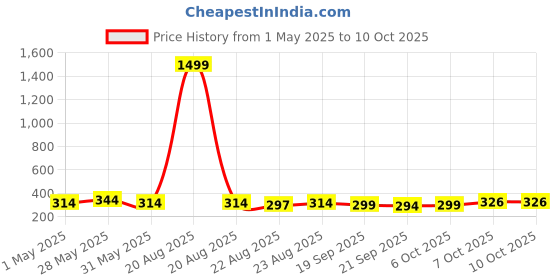 myntra.com Kuber Industries Black 4 Pieces Versatile Sturdy Flower Planters kuber industries Price History Graph from 1 May 2025 to 10 Oct 2025