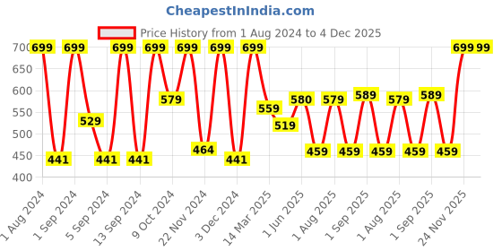myntra.com Kuber Industries Black 4 Pieces Wall Mounted Towel Hanger kuber industries Price History Graph from 1 Aug 2024 to 4 Dec 2025
