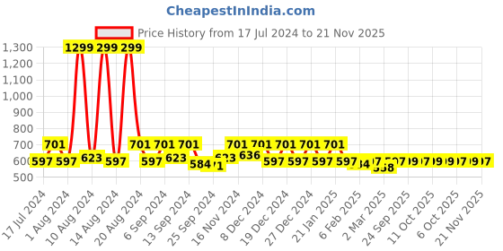 myntra.com Kuber Industries Black 4 Pieces Wooden Collage Photo Frames kuber industries Price History Graph from 17 Jul 2024 to 21 Nov 2025