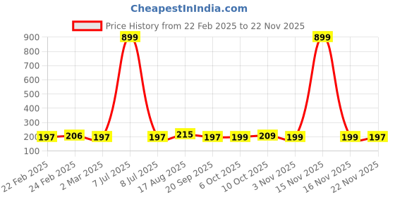 myntra.com Kuber Industries Black 4 PiecesRegular Travel Shoes Organisers kuber industries Price History Graph from 22 Feb 2025 to 22 Nov 2025