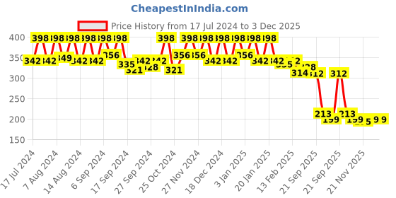 myntra.com Kuber Industries Black 4 Seater Round Table Cover kuber industries Price History Graph from 17 Jul 2024 to 2 Dec 2025