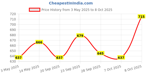 myntra.com Kuber Industries Black 4 Tier Folding Fruit & Vegetable Basket Stand kuber industries Price History Graph from 3 May 2025 to 8 Oct 2025
