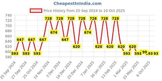 myntra.com Kuber Industries Black 4-Tier Multi-Utility Organisers kuber industries Price History Graph from 25 Sep 2024 to 9 Oct 2025