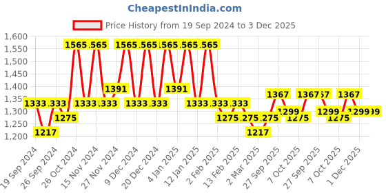 myntra.com Kuber Industries Black 4-Tiers Regular Desk Organiser Organisers kuber industries Price History Graph from 19 Sep 2024 to 3 Dec 2025