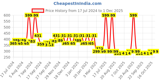 myntra.com Kuber Industries Black 400 GSM Cotton Bath Towel kuber industries Price History Graph from 17 Jul 2024 to 1 Dec 2025