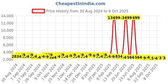 myntra.com Kuber Industries Black 5 Pcs Multi-Utility Cabinet Organizer kuber industries Price History Graph from 30 Aug 2024 to 9 Oct 2025