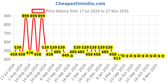 myntra.com Kuber Industries Black 5 Pieces Collage Photo Frame kuber industries Price History Graph from 17 Jul 2024 to 26 Nov 2025