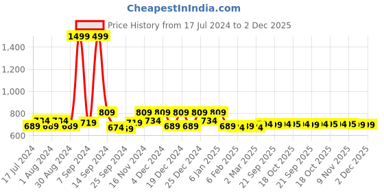 myntra.com Kuber Industries Black 5-Pieces Collage Photo Frames kuber industries Price History Graph from 17 Jul 2024 to 2 Dec 2025
