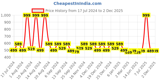 myntra.com Kuber Industries Black 5-Pieces Collage Photo Frames kuber industries Price History Graph from 17 Jul 2024 to 2 Dec 2025