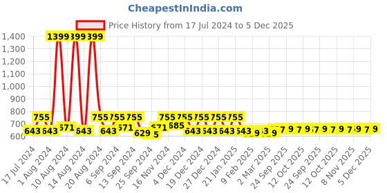 myntra.com Kuber Industries Black 5-Pieces Collage Picture Wooden Photo Frames kuber industries Price History Graph from 17 Jul 2024 to 5 Dec 2025