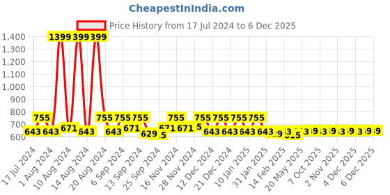 myntra.com Kuber Industries Black 5-Pieces Collage Picture Wooden Photo Frames kuber industries Price History Graph from 17 Jul 2024 to 5 Dec 2025