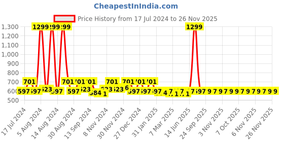 myntra.com Kuber Industries Black 5-Pieces Collage Picture Wooden Photo Frames kuber industries Price History Graph from 17 Jul 2024 to 25 Nov 2025