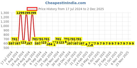 myntra.com Kuber Industries Black 5 Pieces Collage Pictures Wooden Photo Frames kuber industries Price History Graph from 17 Jul 2024 to 2 Dec 2025