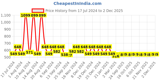 myntra.com Kuber Industries Black 5 Pieces MDF Wood Collage Photo Frame kuber industries Price History Graph from 17 Jul 2024 to 2 Dec 2025