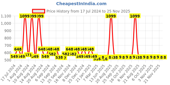 myntra.com Kuber Industries Black 5 Pieces MDF Wooden Collage Photo Frames kuber industries Price History Graph from 17 Jul 2024 to 24 Nov 2025