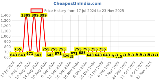 myntra.com Kuber Industries Black 5 Pieces MDF Wooden Collage Picture Photo Frames kuber industries Price History Graph from 17 Jul 2024 to 23 Nov 2025