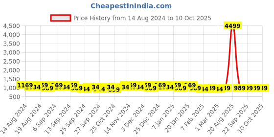 myntra.com Kuber Industries Black 5 Pieces Multi-Utility Organisers kuber industries Price History Graph from 14 Aug 2024 to 9 Oct 2025