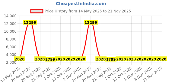 myntra.com Kuber Industries Black 5 Pieces Multi-Utility Organisers kuber industries Price History Graph from 14 May 2025 to 21 Nov 2025