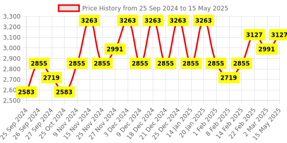 myntra.com Kuber Industries Black 5 Pieces Multipurpose 5 Tier Racks For Storage kuber industries Price History Graph from 25 Sep 2024 to 15 May 2025