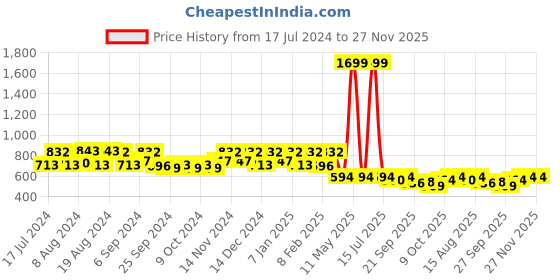 myntra.com Kuber Industries Black 5 Pieces Patang Wire Square Cushion Covers kuber industries Price History Graph from 17 Jul 2024 to 27 Nov 2025