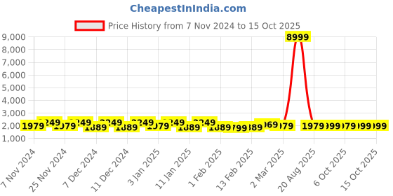 myntra.com Kuber Industries Black 5 Pieces Printed Foldable Laundry Bag kuber industries Price History Graph from 7 Nov 2024 to 15 Oct 2025