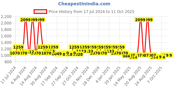 myntra.com Kuber Industries Black 5 Pieces Printed Foldable Storage Boxs kuber industries Price History Graph from 17 Jul 2024 to 11 Oct 2025