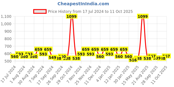 myntra.com Kuber Industries Black 5 Pieces Square Jute Cushion Covers kuber industries Price History Graph from 17 Jul 2024 to 11 Oct 2025