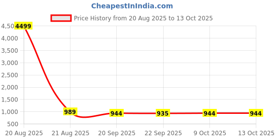 myntra.com Kuber Industries Black 5-Tier Collapsible Slipper Stand & Shoes Rack kuber industries Price History Graph from 20 Aug 2025 to 13 Oct 2025