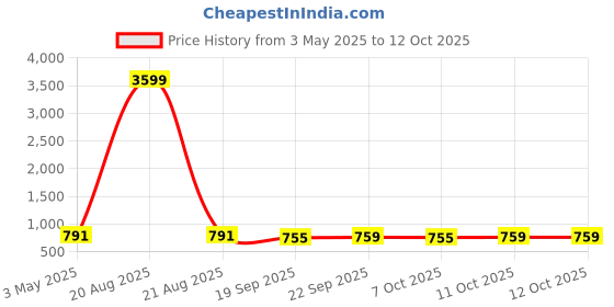 myntra.com Kuber Industries Black 5 Tier Folding Plastic Fruit & Vegetable Basket Stand kuber industries Price History Graph from 3 May 2025 to 12 Oct 2025