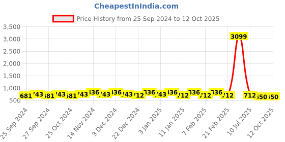 myntra.com Kuber Industries Black 5-Tier Multi Utility Organisers kuber industries Price History Graph from 25 Sep 2024 to 12 Oct 2025