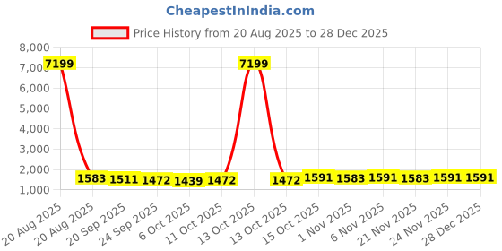 myntra.com Kuber Industries Black 5-Tier Organisers kuber industries Price History Graph from 20 Aug 2025 to 28 Dec 2025
