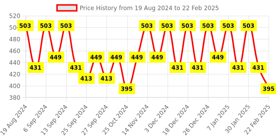 myntra.com Kuber Industries Black 6 Pieces Checked Foldable Drawer Organiser kuber industries Price History Graph from 19 Aug 2024 to 22 Feb 2025