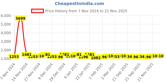 myntra.com Kuber Industries Black 6 Pieces Checked Reusable Tote Basket With Lid Organisers kuber industries Price History Graph from 7 Nov 2024 to 21 Nov 2025