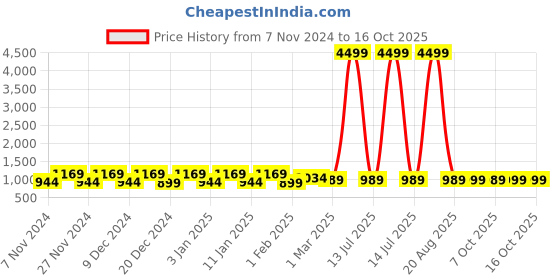 myntra.com Kuber Industries Black 6 Pieces Drawer Organisers kuber industries Price History Graph from 7 Nov 2024 to 15 Oct 2025