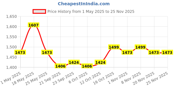 myntra.com Kuber Industries Black 6 Pieces Drawer Organisers kuber industries Price History Graph from 1 May 2025 to 24 Nov 2025