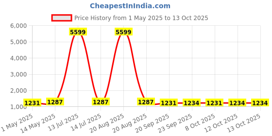 myntra.com Kuber Industries Black 6 Pieces Durable Multi-Utility Organisers kuber industries Price History Graph from 1 May 2025 to 13 Oct 2025