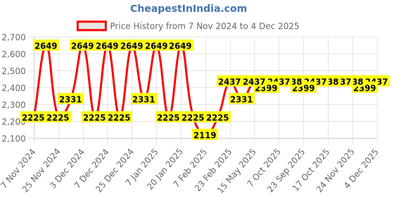 myntra.com Kuber Industries Black 6 Pieces Dustproof Foldable Laundry Bags kuber industries Price History Graph from 7 Nov 2024 to 4 Dec 2025